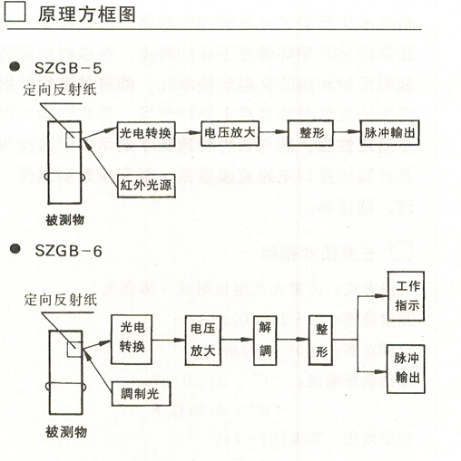 SZGB-5型光电转速传感器是单头反射 式光电传感器,它内藏光电转换器单元,能将被测物反射回来的光信号转换成电脉冲信号, 与XJP—10B型转速数字显示仪配合使用,不需另配电源就能测试。 SZGB-6型光电转速传感器是采用调制光结构的单头反射式光电传感器。具有测量距离远及不受环境光干扰的优点,内藏调制光发射和接收光电转换单元,能将被测物反射回来的光信号转换成电脉冲信号。传感器输出电平适应性强,能与各种转速数字显示仪配套使用及计算机接口电路直接连接,能无接触测量转速、线速度。